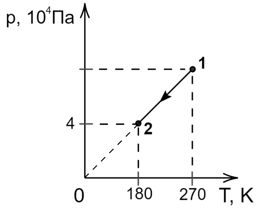 График изменения состояния идеального газа
