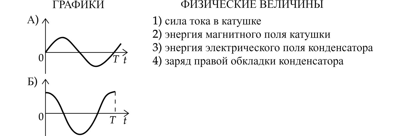 На рисунке показан график колебаний силы тока в колебательном контуре с антенной