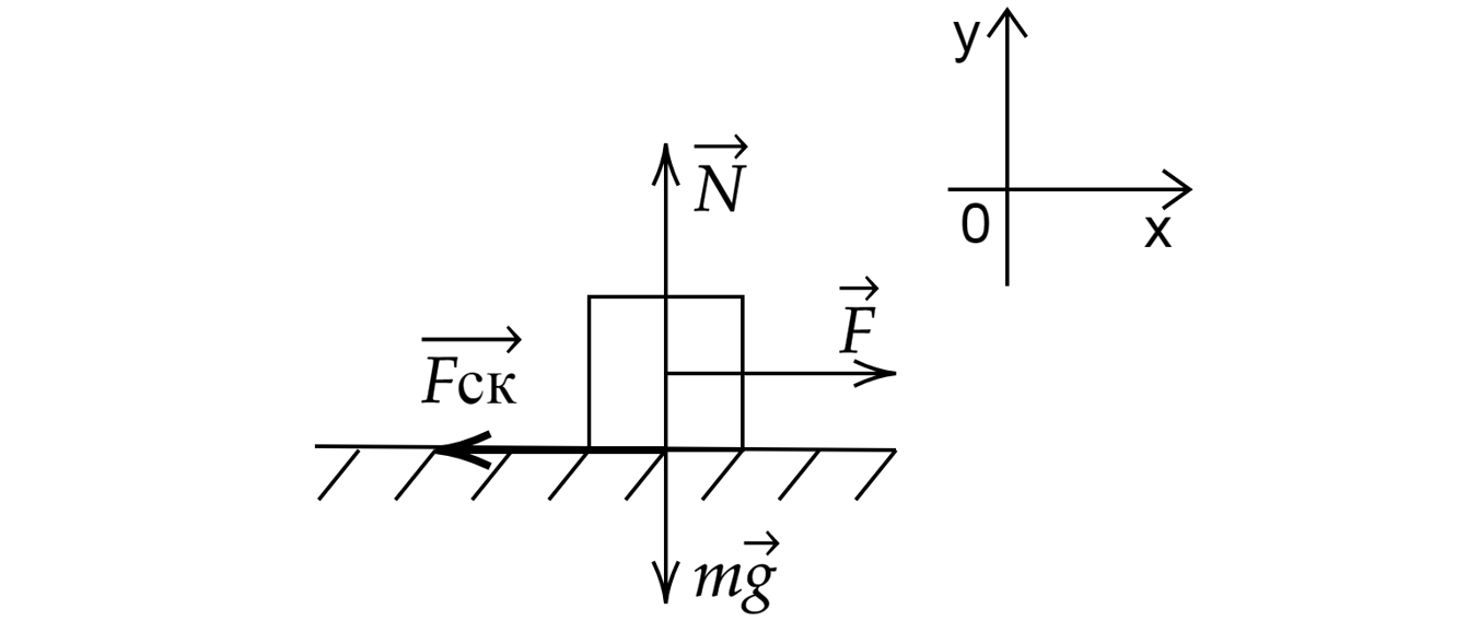 Брусок тянут по столу. Проекция силы реакции опоры на ось х. Силы на оси x: ma = MG + N.
