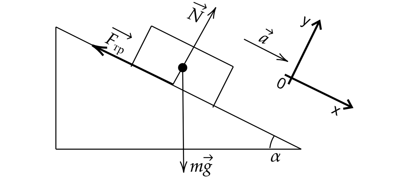 К покоящемуся на шероховатой горизонтальной поверхности. Брусок на наклонной плоскости. Наклонная плоскость. Брусок скользит по горизонтальной поверхности. Точки на шероховатой наклонной плоскости.